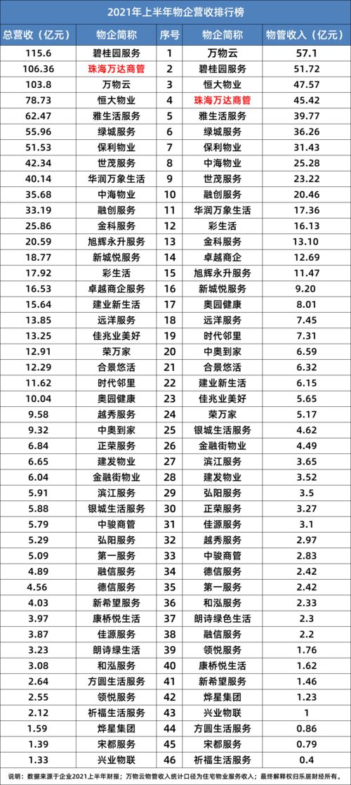 物管三甲新格局 王健林擠下許家印，薪酬管理服務(wù)成競爭焦點