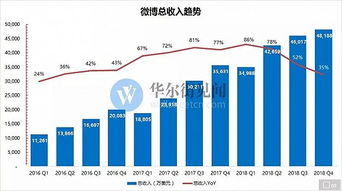 微博Q4財報引關(guān)注 薪酬管理服務(wù)能否成為增長新引擎？